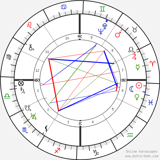 Andres Segovia birth chart, Andres Segovia astro natal horoscope, astrology