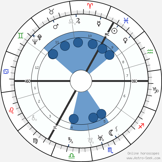 Centurio wikipedia, horoscope, astrology, instagram