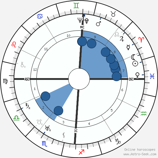 Constante Girardengo horoscope, astrology, sign, zodiac, date of birth, instagram