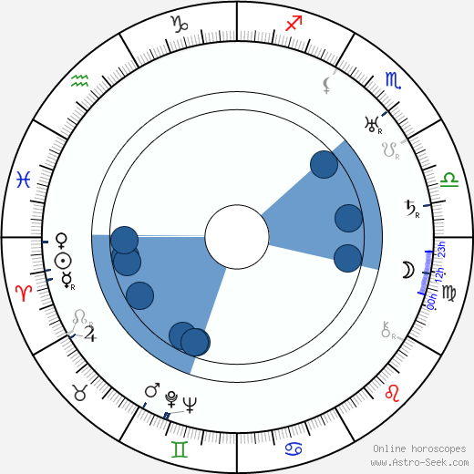 Dennis Hoey wikipedia, horoscope, astrology, instagram