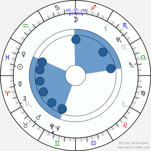 Harry Nestor wikipedia, horoscope, astrology, instagram
