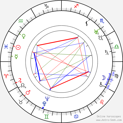 Helena Makowska birth chart, Helena Makowska astro natal horoscope, astrology