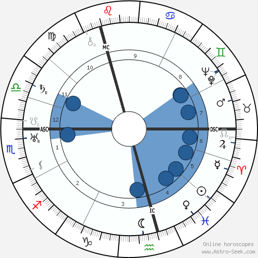 Henry James Ross wikipedia, horoscope, astrology, instagram