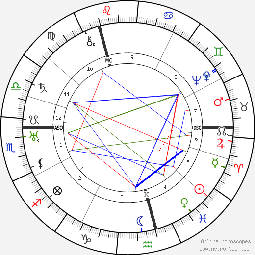 Henry James Ross birth chart, Henry James Ross astro natal horoscope, astrology