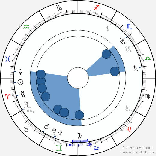 Jane Seymour wikipedia, horoscope, astrology, instagram