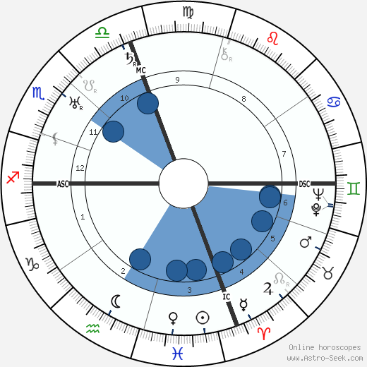 Louis Berman wikipedia, horoscope, astrology, instagram