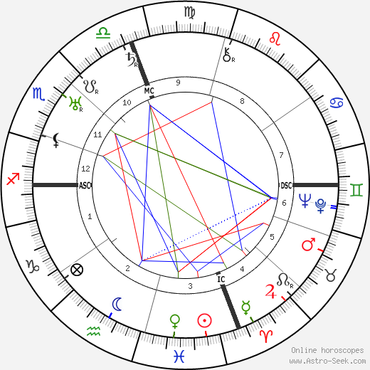 Louis Berman birth chart, Louis Berman astro natal horoscope, astrology