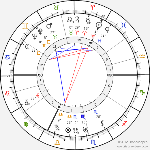 Walter Baade birth chart, biography, wikipedia 2024, 2025