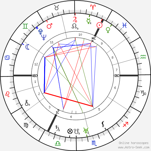 Walter Baade birth chart, Walter Baade astro natal horoscope, astrology