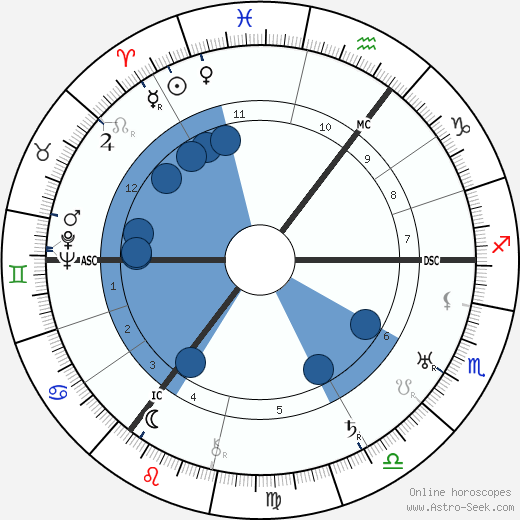 Wilhelm Wulff wikipedia, horoscope, astrology, instagram