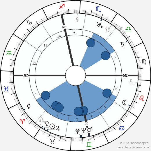 Allen Dulles wikipedia, biography, birth chart, instagram Allen Dulles wikipedia, horoscope, astrology, instagram
