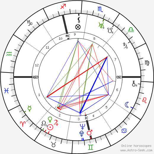 Allen Dulles birth chart, Allen Dulles astro natal horoscope, astrology