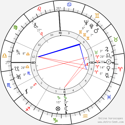 Charles Burchfield birth chart, biography, wikipedia 2024, 2025