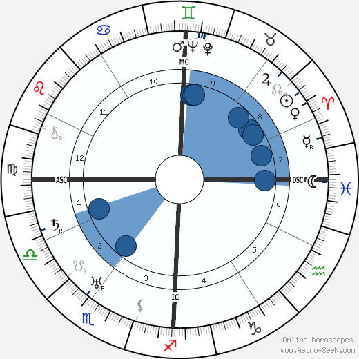 Frank Murphy wikipedia, horoscope, astrology, instagram