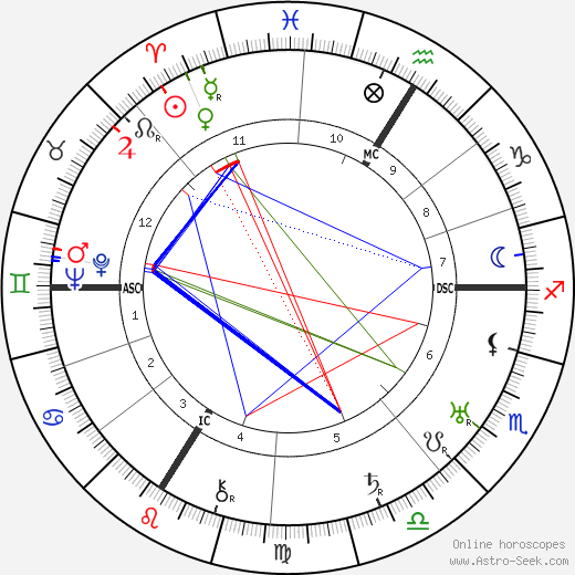 Gina Manès birth chart, Gina Manès astro natal horoscope, astrology