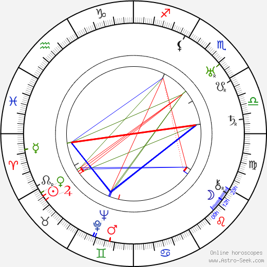 Howard Irving Young birth chart, Howard Irving Young astro natal horoscope, astrology