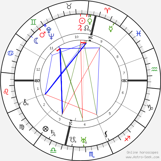 Joan Miro birth chart, Joan Miro astro natal horoscope, astrology