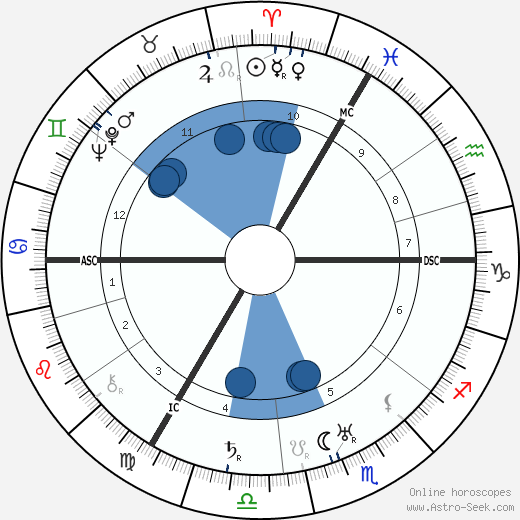 Leslie Howard horoscope, astrology, sign, zodiac, date of birth, instagram