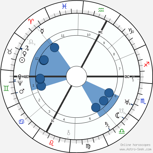 Taylor Gordon wikipedia, horoscope, astrology, instagram