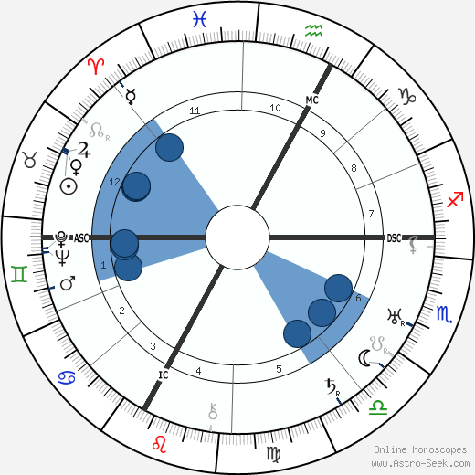 Taylor Gordon wikipedia, biography, birth chart, instagram Taylor Gordon wikipedia, horoscope, astrology, instagram