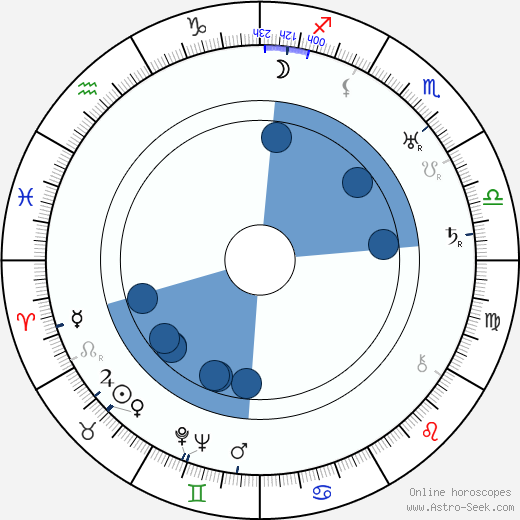 Edgar Dearing wikipedia, horoscope, astrology, instagram