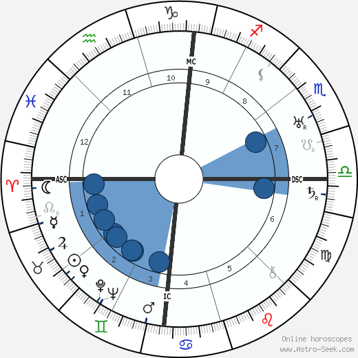 Henry Murray wikipedia, horoscope, astrology, instagram