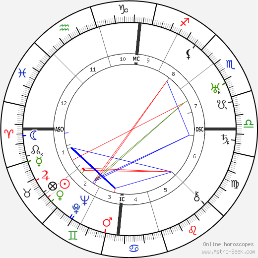 Henry Murray birth chart, Henry Murray astro natal horoscope, astrology