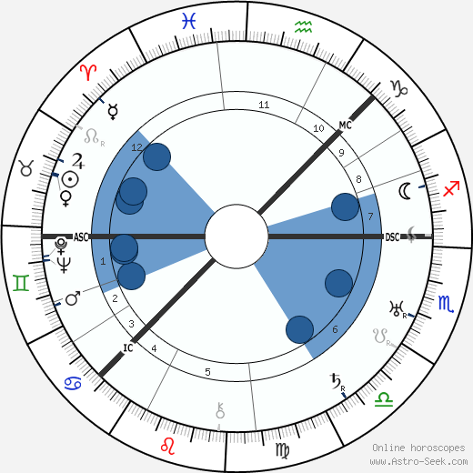 Ivan Alexandrovich Wischnegradsky wikipedia, horoscope, astrology, instagram