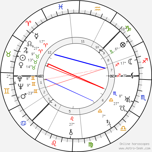 Ivan Alexandrovich Wischnegradsky birth chart, biography, wikipedia 2024, 2025