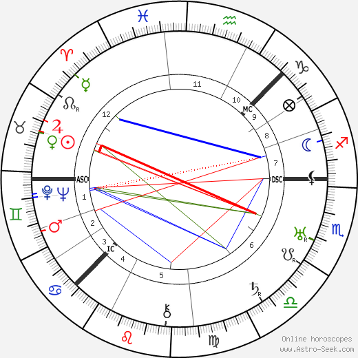 Ivan Alexandrovich Wischnegradsky birth chart, Ivan Alexandrovich Wischnegradsky astro natal horoscope, astrology