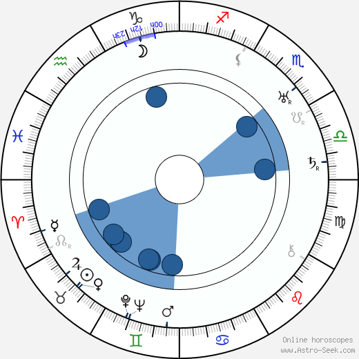 Nisse Karlsson horoscope, astrology, sign, zodiac, date of birth, instagram