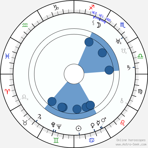 Big Bill Broonzy wikipedia, horoscope, astrology, instagram