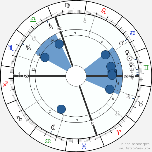 Ernest A. Grant wikipedia, horoscope, astrology, instagram