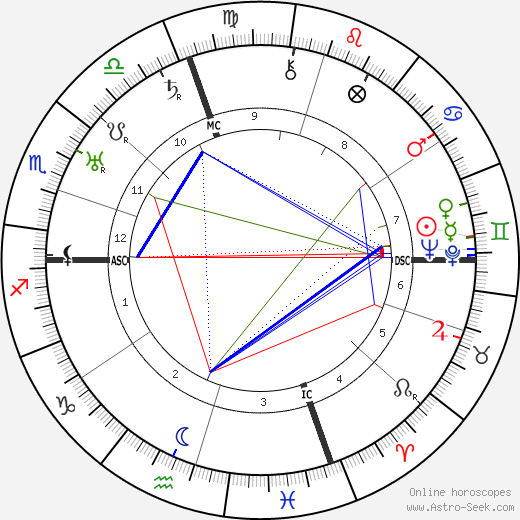 Ernest A. Grant birth chart, Ernest A. Grant astro natal horoscope, astrology