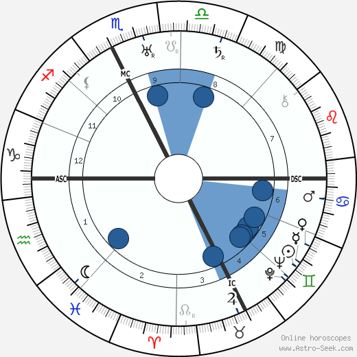 Henri Alméras wikipedia, horoscope, astrology, instagram