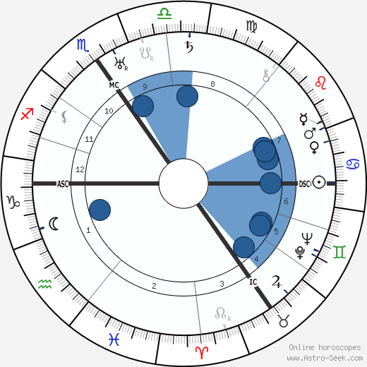 Horst Wolfram Geissler wikipedia, horoscope, astrology, instagram