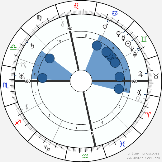 Martin Boyd wikipedia, horoscope, astrology, instagram