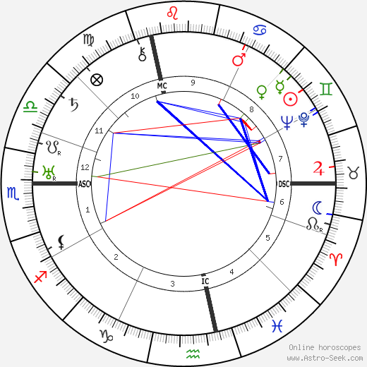 Martin Boyd birth chart, Martin Boyd astro natal horoscope, astrology