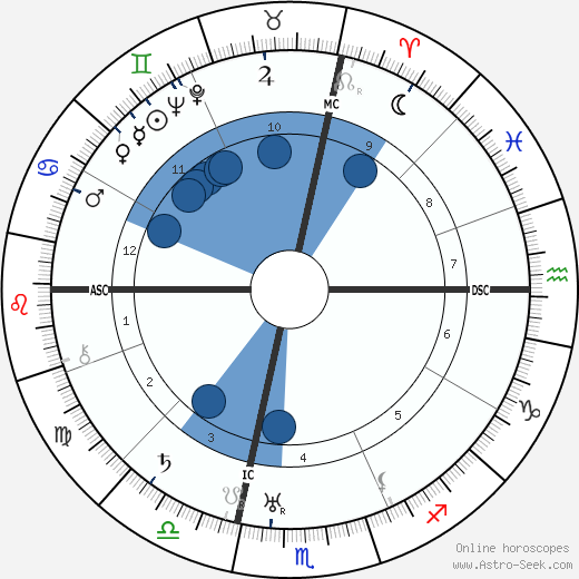 Nadi Astrology Free Birth Chart