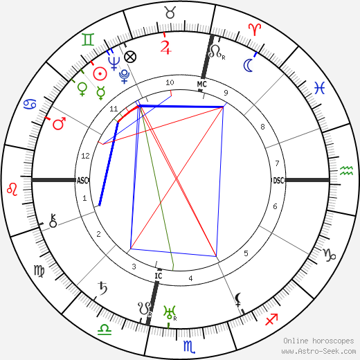 Nadi Astrology Free Birth Chart