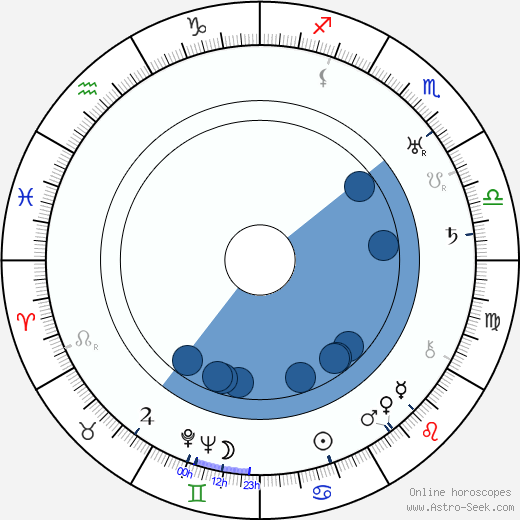 Asser Pohjanheimo wikipedia, horoscope, astrology, instagram