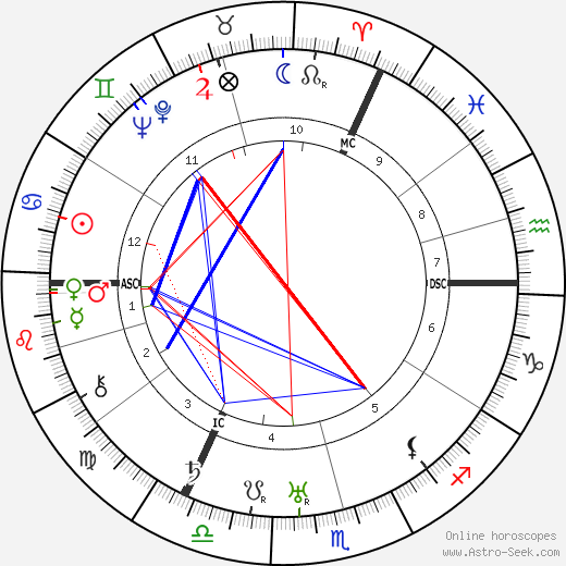 Fritz Perls birth chart, Fritz Perls astro natal horoscope, astrology