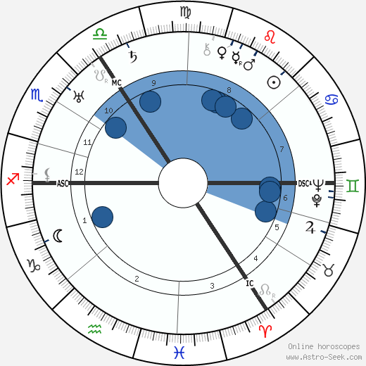 George Grosz wikipedia, biography, birth chart, instagram George Grosz wikipedia, horoscope, astrology, instagram