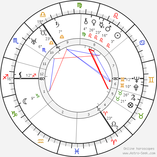 George Grosz birth chart, biography, wikipedia 2024, 2025