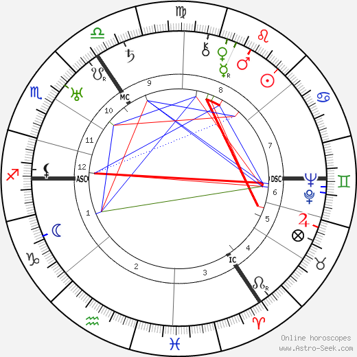 George Grosz birth chart, George Grosz astro natal horoscope, astrology