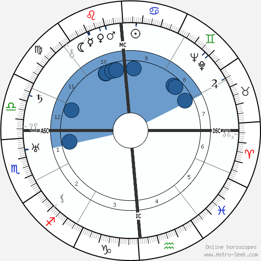 Giulio Battiferri wikipedia, horoscope, astrology, instagram