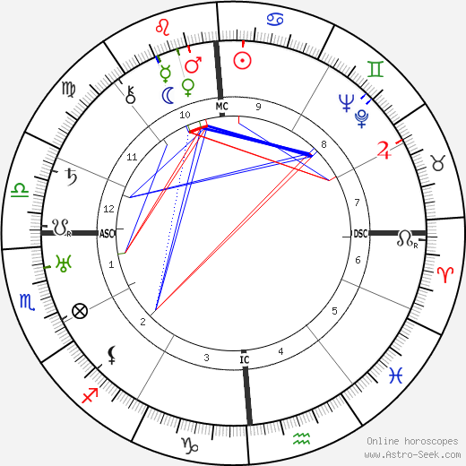 Giulio Battiferri birth chart, Giulio Battiferri astro natal horoscope, astrology