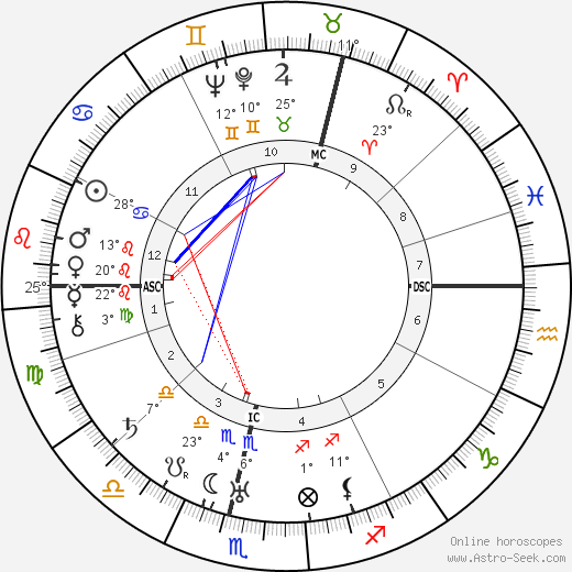 Hans Fallada birth chart, biography, wikipedia 2023, 2024