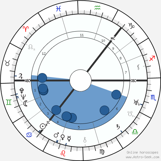 Harry Gordon wikipedia, biography, birth chart, instagram Harry Gordon wikipedia, horoscope, astrology, instagram