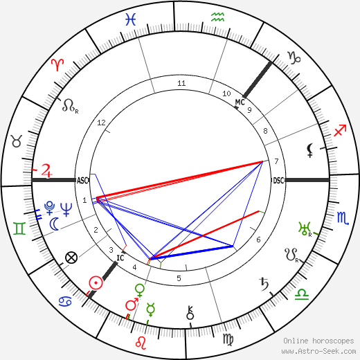 Harry Gordon birth chart, Harry Gordon astro natal horoscope, astrology